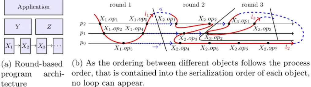 Fig. 2: The composition of sequentially consistent objects used in different rounds is sequentially consistent.