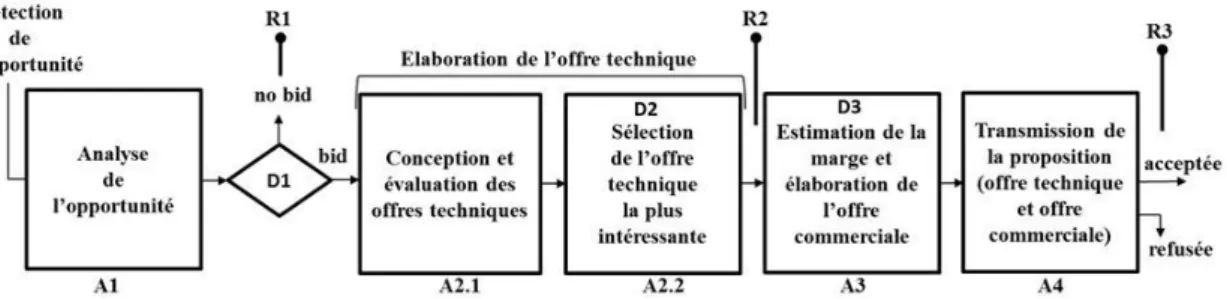Figure 1.1 – Processus de Réponse à Appel dŠOfres adapté de [Chalal+2008]