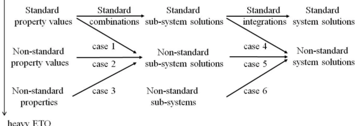 Figure 3.1 – Les six cas de conĄguration de systèmes non-standards Les trois cas concernant les sous-systèmes sont :
