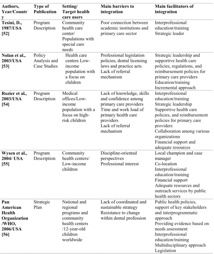 Table  4  -  Main  facilitators  and  barriers  of  the  integration  of  oral  health  into  primary  care  according to the non-research publications identified in the scoping review 