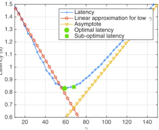 Fig. 4. Evolution of the latency versus γ with N = 2000, m = 24 and with different values of p