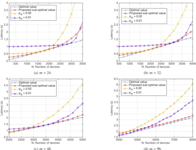 Fig. 5. Evolution of the latency as function of the number of devices N for different values of m: comparison of the proposed approach versus the optimum one and strategies with fixed p R .