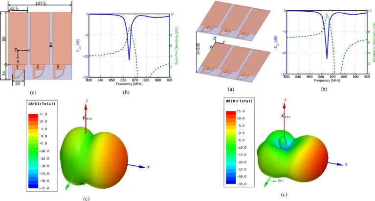 Fig. 1. Superdirective unit-element geometry and simulated parameters. (a) Geometry and dimensions, (b) input reflection coefficient magnitude in dB and end-fire total directivity, and (c) 3D total directivity radiation pattern at the resonance frequency (