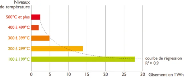 Figure 1.3.8 – Gisement de chaleur fatale en France en fonction des niveaux de tempé- tempé-rature