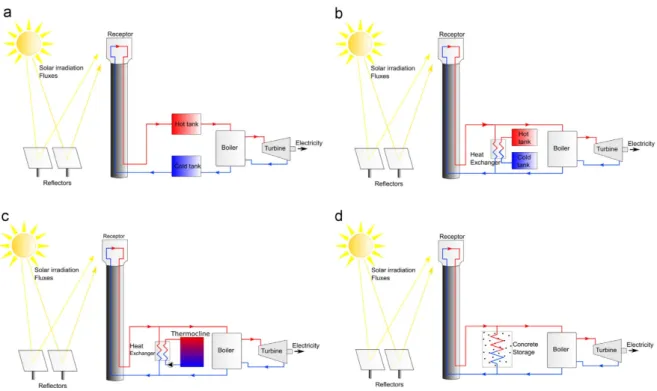 Figure 1.4.2 – Illustration des différents systèmes de stockage thermique par chaleur sensible(Pelay et al., 2017)