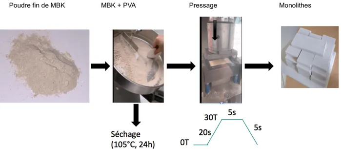 Figure 2.2.1 – Protocole de préparation de monolithes de phosphate pur MBK b) Technique 2 : Extrusion