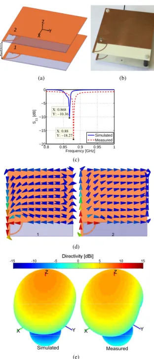Fig. 5. Two-element array with 2.5cm spacing simulated and measured 2D total directivity radiation pattern
