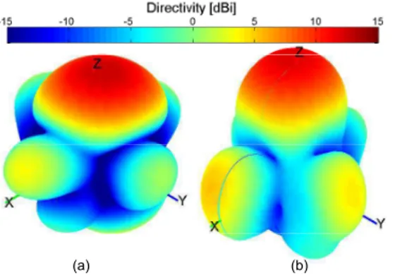 Fig. 7. Planar array 3D total directivity radiation pattern for d=26cm. (a) Simulated and (b) measured.