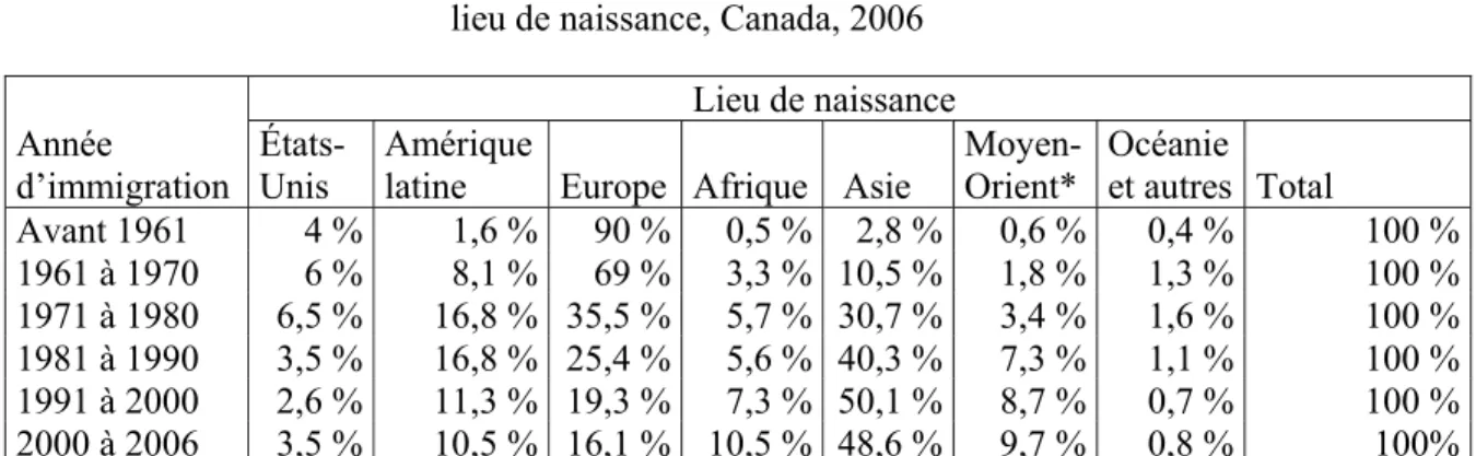 Tableau I.  Répartition du stock des immigrants selon la période d’immigration et le  lieu de naissance, Canada, 2006 