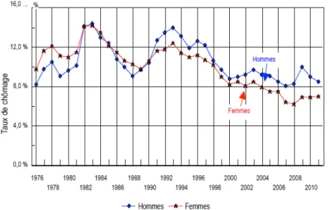 Graphique 1 : Taux de chômage des personnes âgées de 15 à 64 ans, selon le  sexe, Québec, 1971 à 2011 