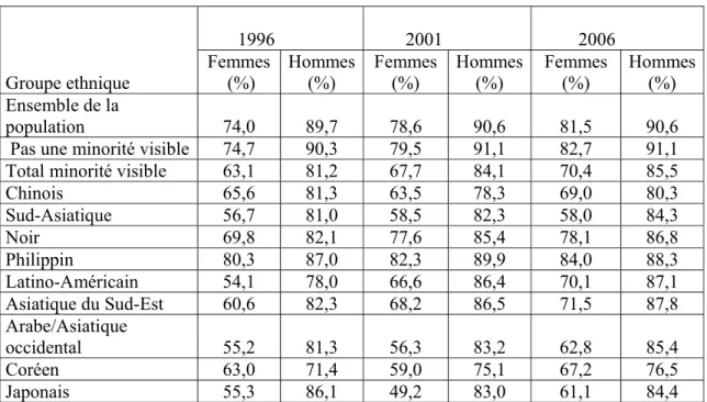 Tableau V.  Taux d’activité des personnes âgées de 25 à 54 ans selon l’appartenance  ethnique et le sexe, Québec, 1996, 2001 et 2006  