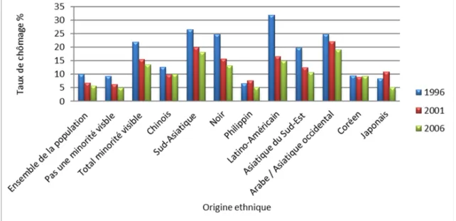 Graphique 2 : Taux de chômage, femmes âgées de 25 à 54 ans, selon l’origine ethnique,  Québec, 1996, 2001 et 2006 