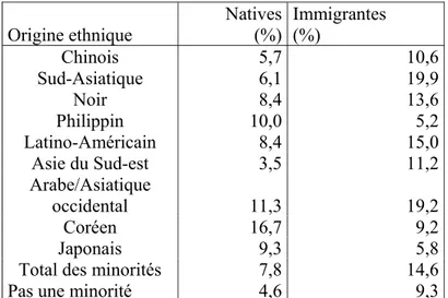 Tableau VI.  Taux de chômage des femmes issues des minorités visibles, natives et  immigrantes,  Québec, 2006  