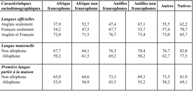 Tableau VIII.  Taux d’emploi selon les caractéristiques sociodémographiques des femmes  âgées de 25-54 ans, Québec, 2011 (suite) 