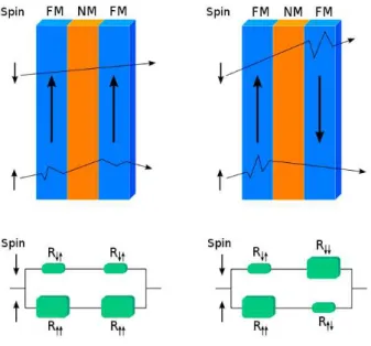 Figure 1.14 – Variation de la résistance en fonction de l’orientation relative du spin des électron des couches de l’empilement