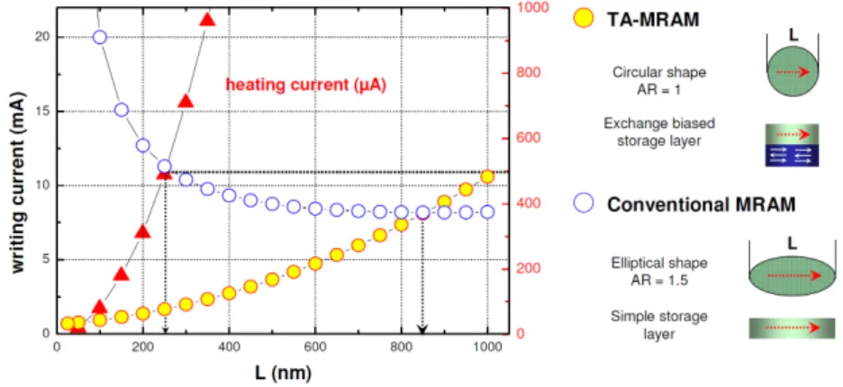 Figure 1.24 – Comparaison de la consommation d’une MRAM conventionnelle et d’une TAS-MRAM en fonction de la surface du point mémoire [57]