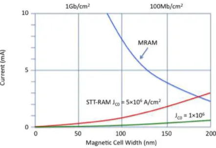 Figure 1.25 – Comparaison de la consommation d’une MRAM conventionnelle et d’une STT-MRAM en fonction de la surface du point mémoire.