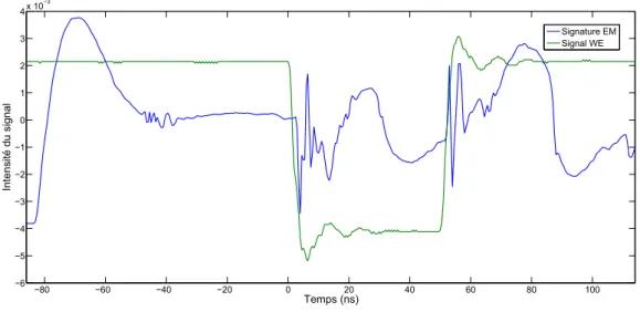 Figure 2.3 – Émissions électromagnétiques d’une opération d’écriture dans une TAS-MRAM et signal W E captées par la sonde circulaire