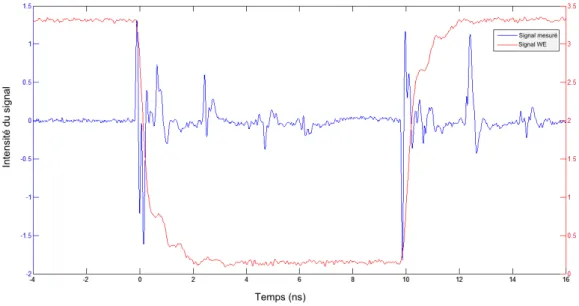 Figure 2.4 – Émissions électromagnétiques d’une opération d’écriture dans une TAS-MRAM et signal W E