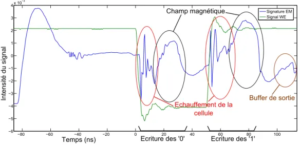 Figure 2.5 – Analyses des émissions électromagnétiques des différentes phases d’un opération d’écriture dans une TAS-MRAM