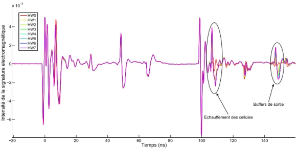 Figure 2.6 – Moyenne des signatures électromagnétiques en fonction du poids de Hamming −400 −20 0 20 40 60 80 100 120 140 1600.20.40.60.811.2x 10−3 Temps (ns)Ecart−type