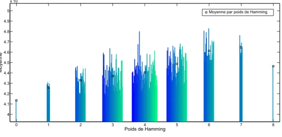 Figure 2.8 – Émissions électromagnétiques moyennes mesurées pendant l’écriture classées par poids de Hamming