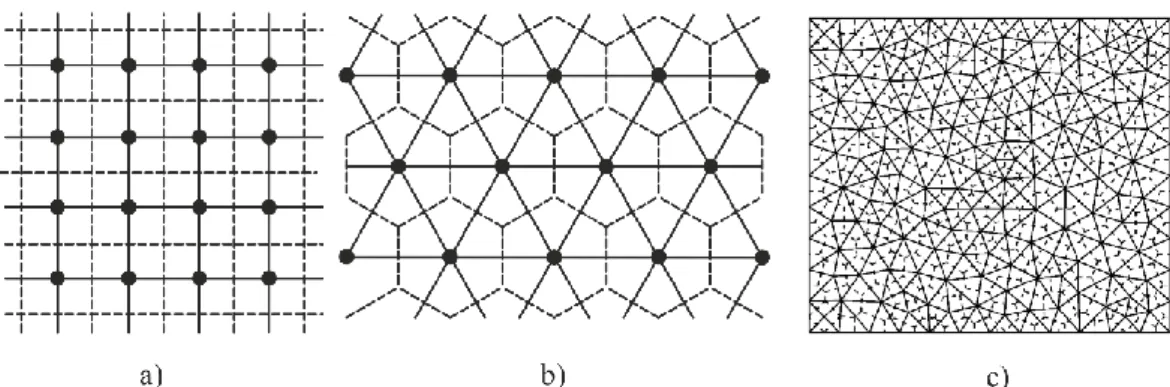 Figure 1: a) square regular lattice, b) triangular regular lattice, c) irregular lattice In this work, we are focusing on the piezoelectric materials