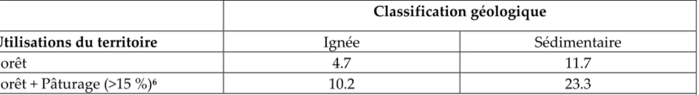 Tableau I :   Présentation des coefficients d’exportation moyens pour le PT (E) pour 43 bassins  versants, en fonction de la classification géologique et de l’utilisation du territoire (Dillon  et Kirchner, 1975) (mgP/m 2 /an) 