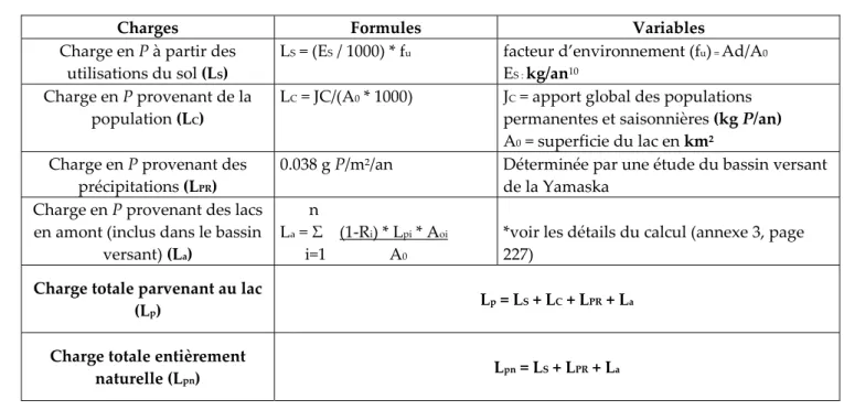 Tableau III :   Présentation des différents calculs de charges en phosphore (g PT/m 2 /an), à effectuer dans  l’ordre, ainsi que leurs variables associées (Jacques et Lerouzes, 1979) 