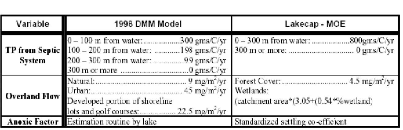 Figure 8 :  Tableau comparant les valeurs de certains coefficients d’exportation pour le phosphore  selon le modèle du DMM et du LAKECAP (Gartner Lee Limited, 2005)