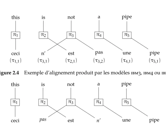 Figure 2.5 Alignement équivalent à celui de la figure 2.4 pour le modèle ibm3.