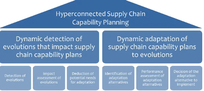 Figure 6: Core of the Hyperconnected Supply Chain Capability Planning conceptual framework 