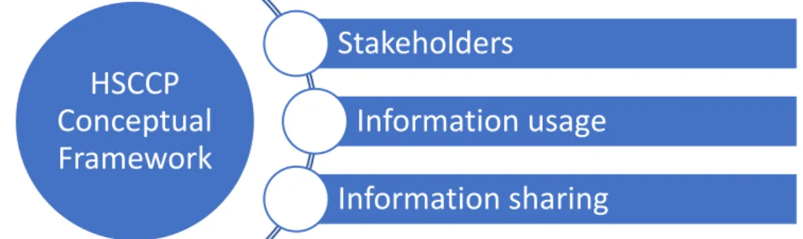 Figure 3: Main structural concepts of the Hyperconnected Supply Chain Capability Planning  conceptual framework proposal 