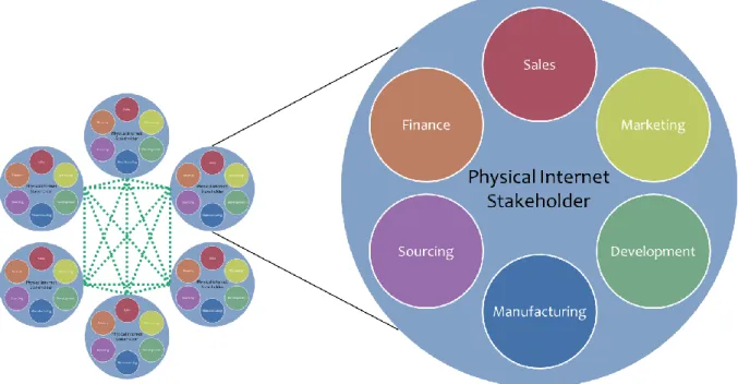 Figure 4: Illustration of the two levels of stakeholders considered for Hyperconnected Supply Chain  Capability Planning: the network level (PI stakeholders) and the private level (sales team, 