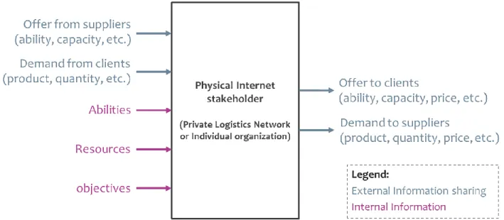 Figure 5: Illustration of the main information flows for Hyperconnected Supply Chain Capability  Planning, as seen from the viewpoint of a Physical Internet stakeholder