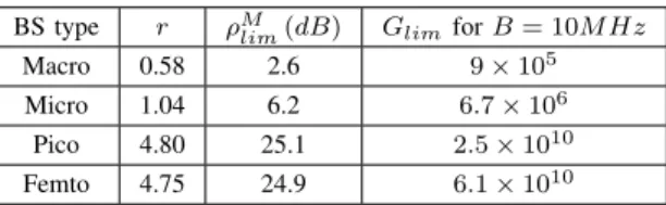 Fig. 2. ρ M lim versus r. This graph can be used to evaluate the value of ρ M lim for each BS type