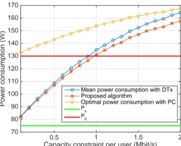 Fig. 3. Comparison between the optimal strategy, the use of power control only and the use of cell DTx only