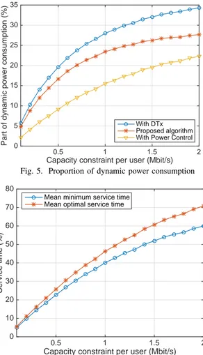Fig. 5. Proportion of dynamic power consumption