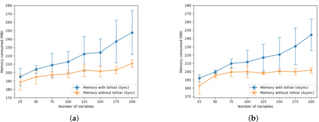 Figure 7. Memory usage for (a) a synchronous handling and (b) a publish-subscribe handling.