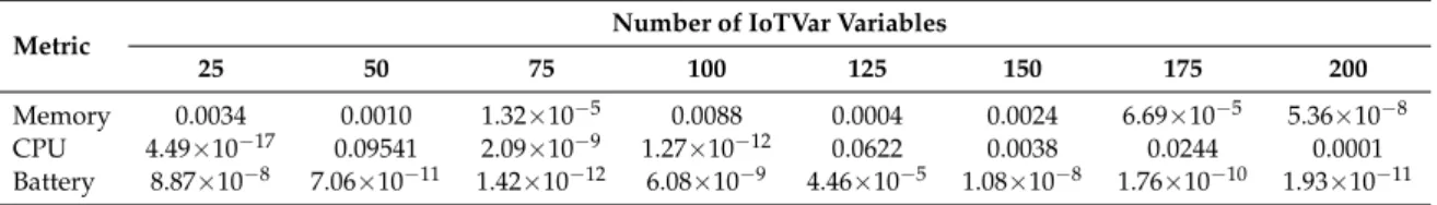 Table 2. p-values from the t-test for the publish-subscribe mode.