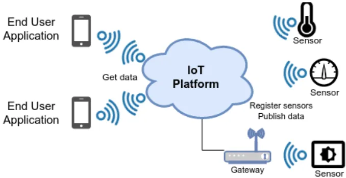 Figure 1. General Internet of Things (IoT) architecture.