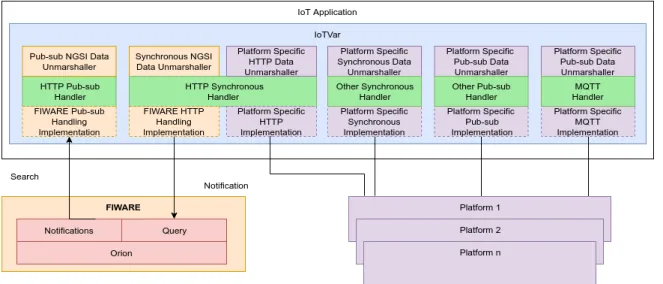 Figure 3. Integration architecture of IoTVar with the FIWARE platform.