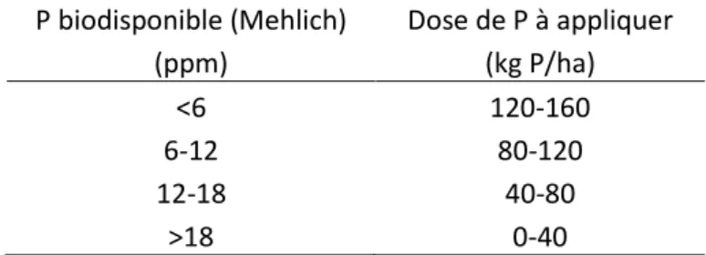 Tableau 1 : Dose de P à appliquer en fonction du P biodisponible dans le sol  déterminé par la méthode de Mehlich 3