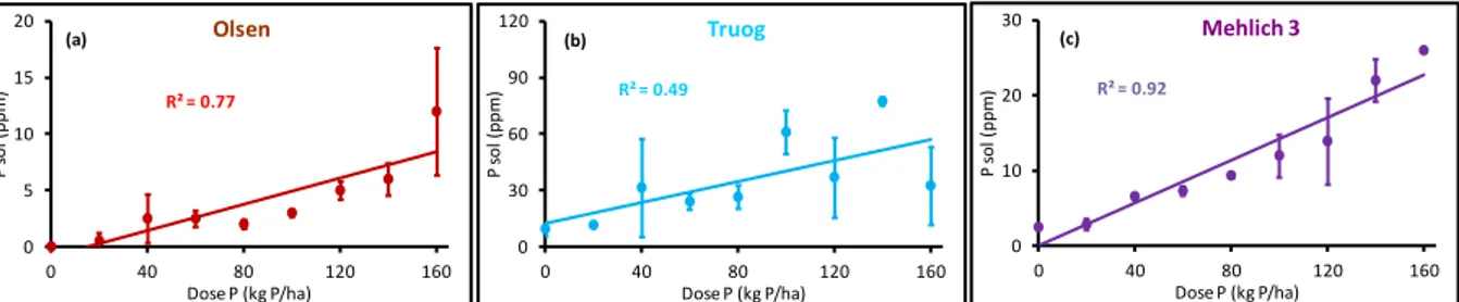 Fig. 4 : Résultats de P biodisponible (P sol) obtenus dans le traitement T1 (sol nu, début d'expérimentation) en  utilisant les méthodes (a) Olsen, (b) Truog et (c) Mehlich 3