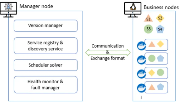 Figure 3 shows an outline of our cluster manager node. It takes care of orchestrating, scheduling and controlling the microservices