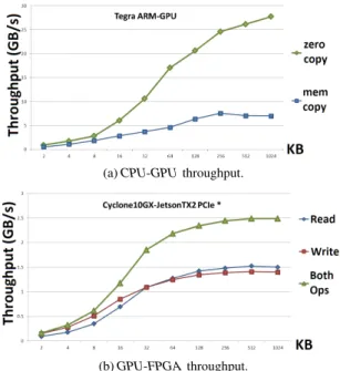 Figure 3: Proposed heterogeneous architecture with load partition.