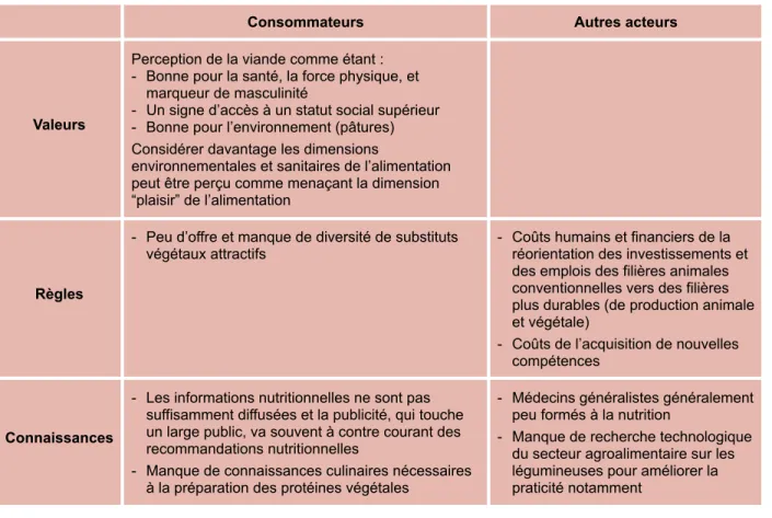 Tableau 6.1 : Obstacles à la réduction des protéines animales classés selon leur nature