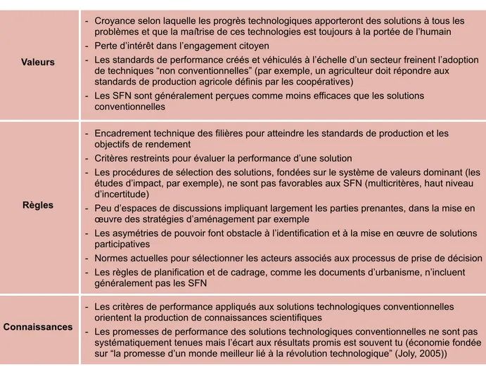 Tableau 6.2 : Obstacles aux développement participatif de solutions fondées sur la nature