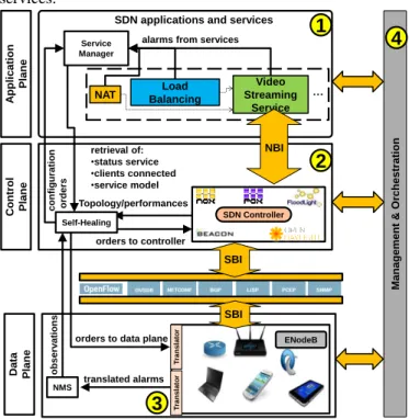 Fig. 1.  Self-Healing proposed module for SDN 