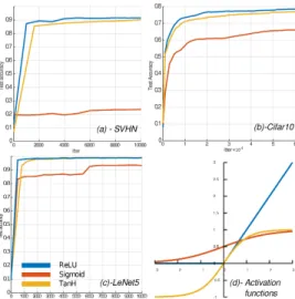 Figure 2-a illustrates a piece-wise approximation of TanH function used to infer CNNs